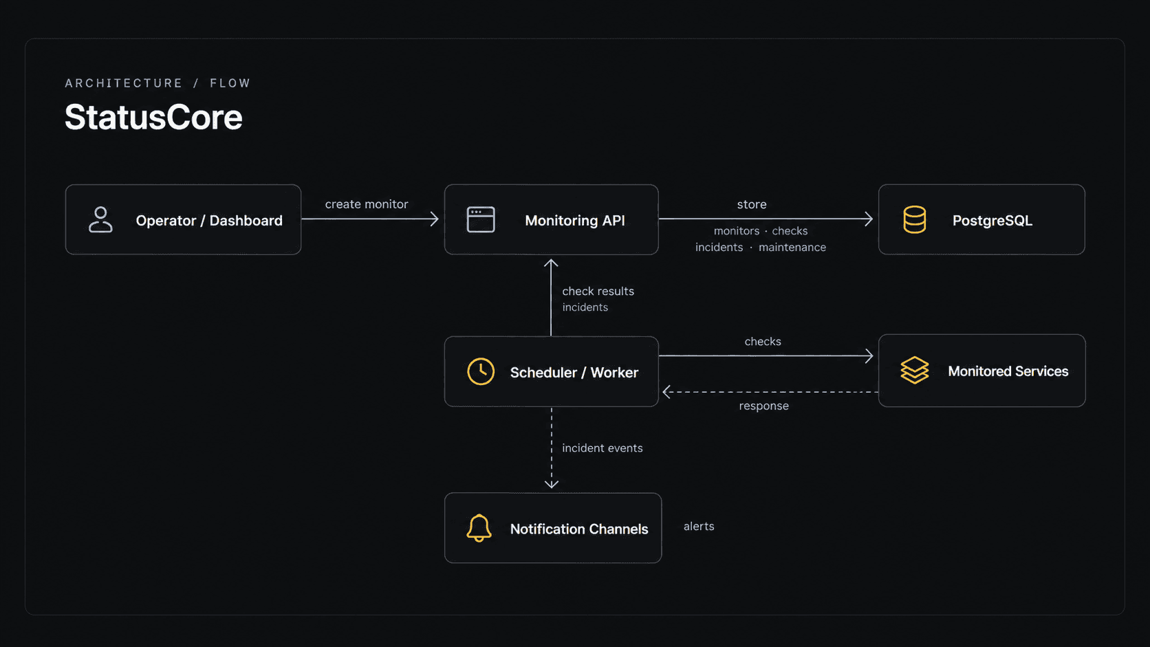 StatusCore architecture: Next.js frontend, NestJS API, PostgreSQL, Redis and BullMQ workers