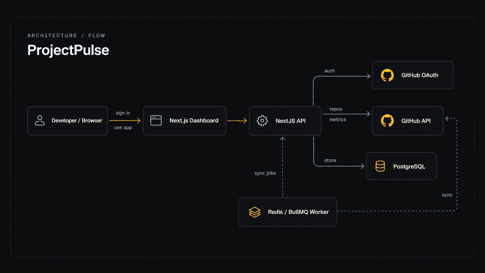 ProjectPulse architecture: Next.js frontend, NestJS API, PostgreSQL snapshots, Redis and BullMQ worker